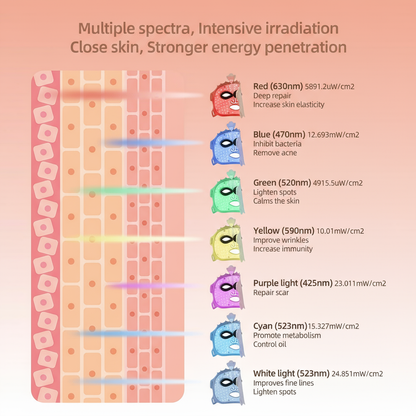 7 Color Light Therapy Spectrum Guide